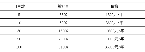 微盤(pán)如何擴(kuò)容？如何升級(jí)至專業(yè)版-騰曦網(wǎng)絡(luò)[騰訊企業(yè)郵箱]